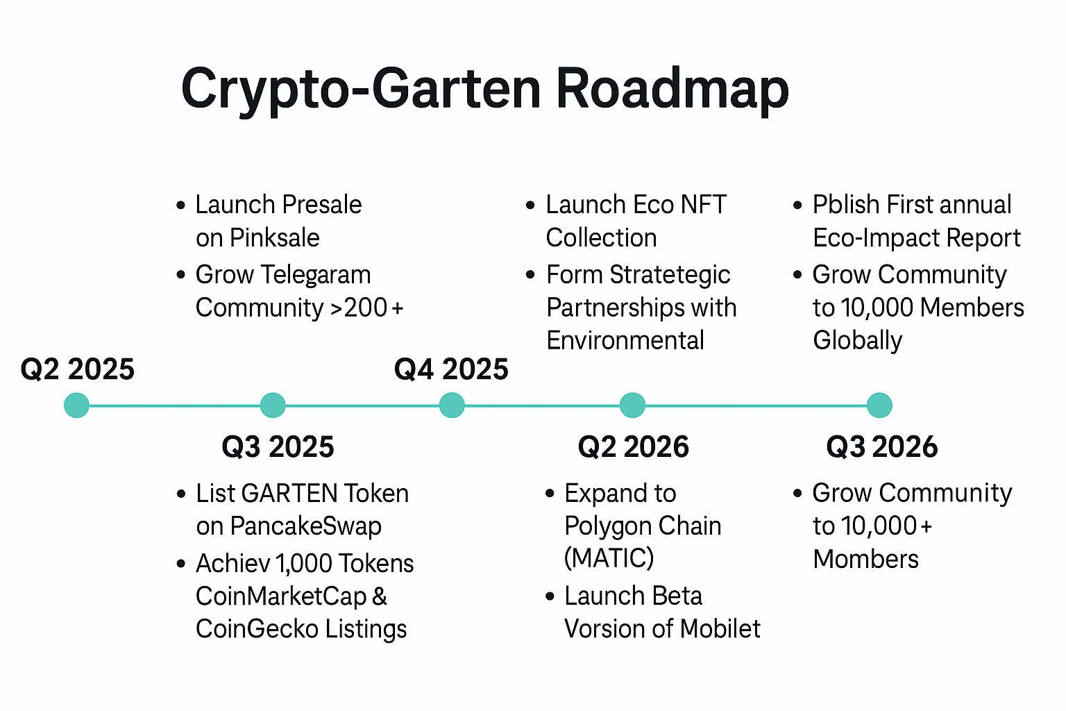 Crypto-Garten Roadmap